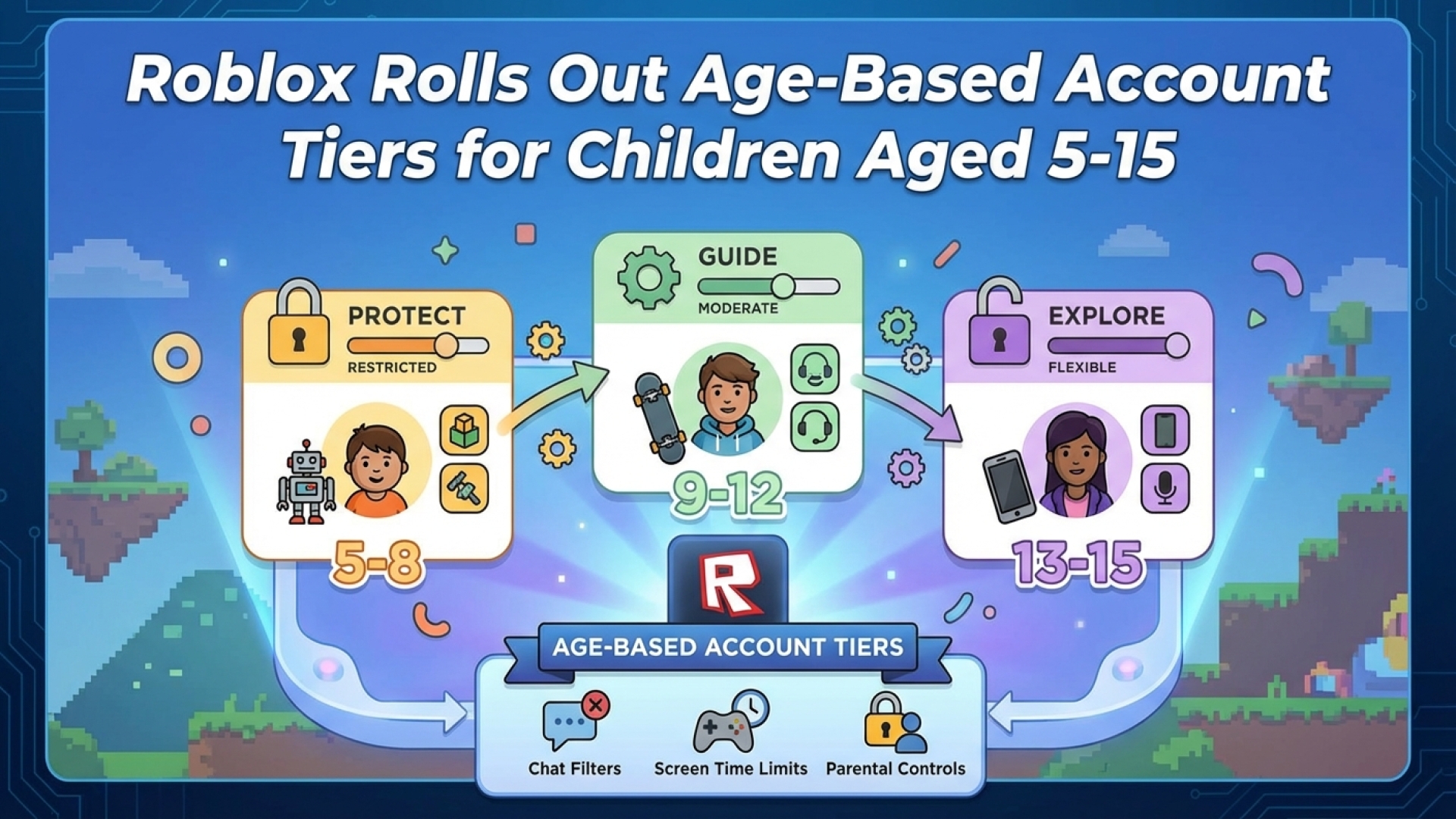 Roblox gaming platform for kids and teens with age-based account controls